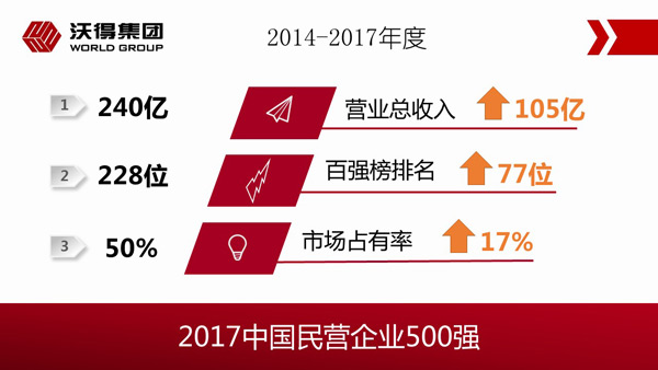 2017年中國民營企業500強榜單出爐，沃得榮膺榜單第228位